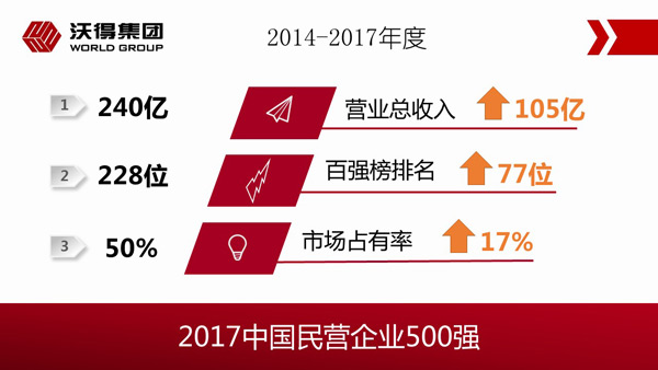 2017年中國民營企業500強榜單出爐，沃得榮膺榜單第228位